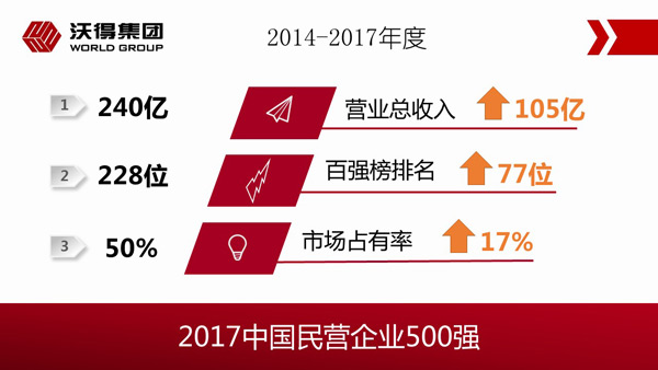 2017年中國民營企業500強榜單出爐，沃得榮膺榜單第228位